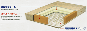 低反発マットレス　コンプル　内部構造図