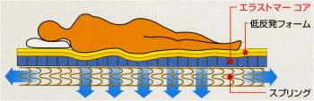 マットレスフロテ構造図