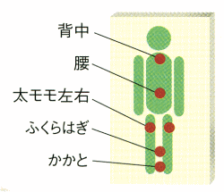 疲れやすい部分を効果的に リラクゼーションマットレス