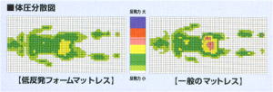 体圧分布の実験結果 圧力の分散性