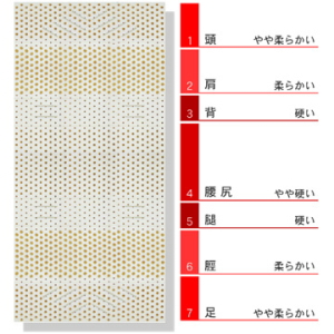 7ゾーン構造で楽な姿勢へと導きます