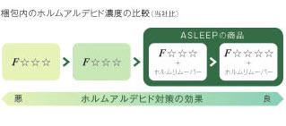 梱包内のホルムアルデヒド濃度の比較（当社比）