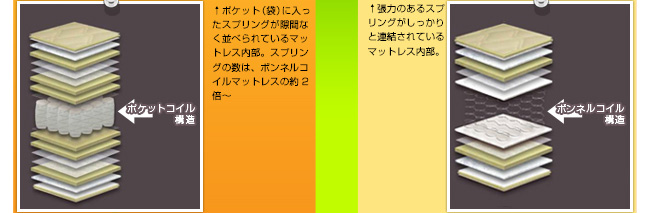 ポケットに入ったポケットスプリング　むき出し連結のボンネルスプリング