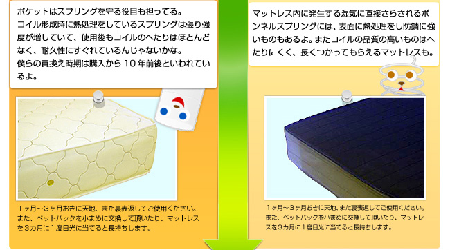ポケットコイルはポケットによって守られている、スプリングの数もボンネルに比べて約2倍～、買換え時期は10年前後。