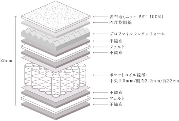 マットレス内部構造図