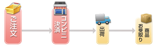 コンビニ決済の流れ