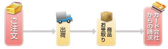 クレジットカード決済の流れ