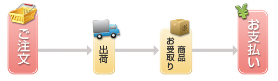 代金引換の流れ